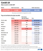 L'OMS avertit de la propagation fulgurante du variant Omicron