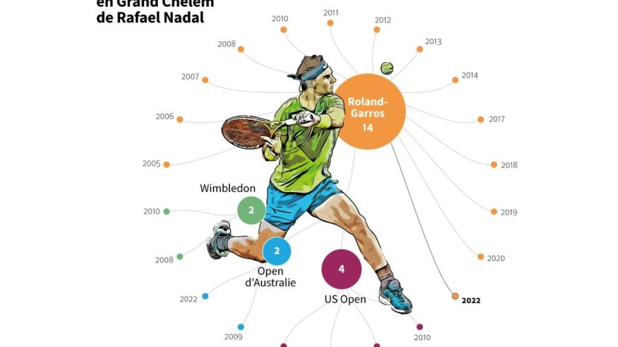 Nadal insatiable, increvable, imbattable